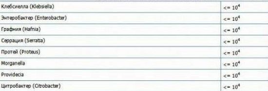 Показатели бактерий в моче
