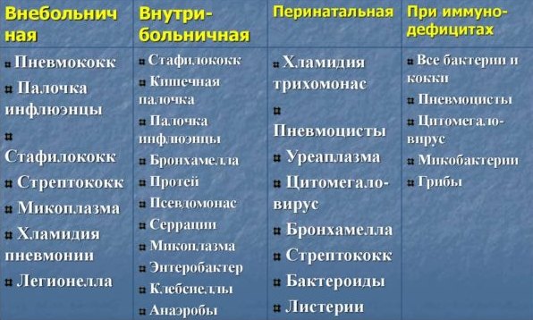 Возбудители пневмонии в зависимости от условий инфицирования Возбудители пневмонии в зависимости от условий инфицирования